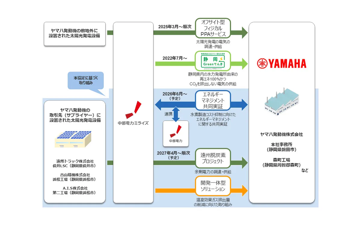 Yamaha Motor и Chubu Electric Power Mirai заключили соглашение о достижении углеродной нейтральности к 2035 году