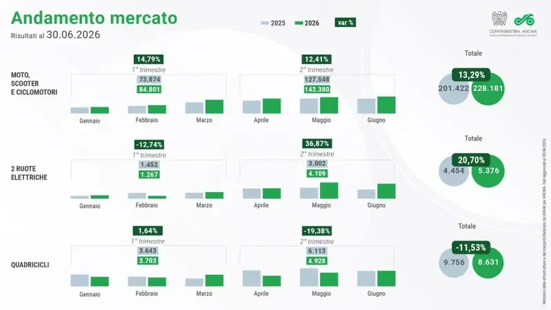 Рынок мотоциклов и скутеров в июне 2026 года: рост на 14,28% за месяц и +13,2% за полугодие — фото 2